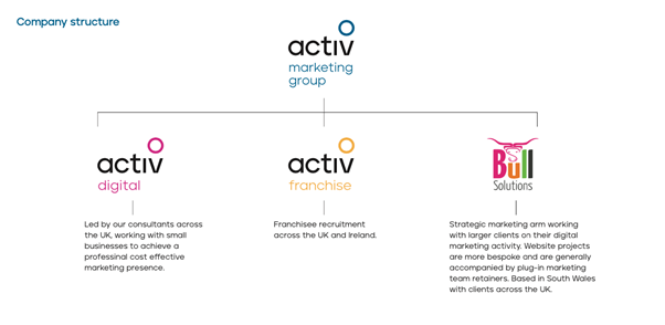 Activ marketing company brands and specialists services